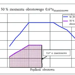 Wykres momentu obrotowego vs. prędkości obrotowej. Pokazuje pasmo przenoszenia dla 50% momentu obrotowego i momentu znamionowego.