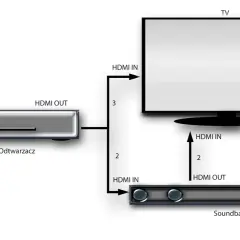 Schemat połączeń urządzeń audio-wideo. Pokazuje, jak HDMI ARC umożliwia dwukierunkową komunikację między TV a soundbarem.