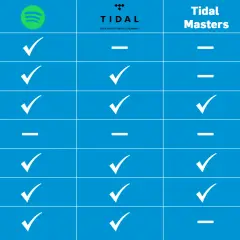 Tabela porównująca kodeki audio: aptX, aptX HD, aptX Low Latency, LDAC, HWA, AAC z platformami Spotify, Tidal, Tidal Masters i Gry/Filmy.