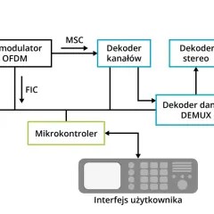 Schemat blokowy radiostacji: tuner, demodulator, dekodery kanałów, stereo i danych, mikrokontroler oraz interfejs użytkownika.