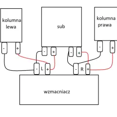 Schemat pokazuje, jak podłączyć subwoofer (sub) do wzmacniacza, łącząc go z lewą (kolumna lewa) i prawą (kolumna prawa) kolumną.