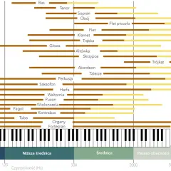 Wykres pokazuje zakresy częstotliwości instrumentów. Od niskich decybeli basu po wysokie dźwięki fletu piccolo.
