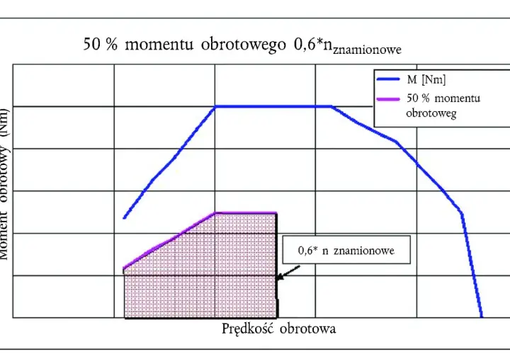 Wykres momentu obrotowego vs. prędkości obrotowej. Pokazuje pasmo przenoszenia dla 50% momentu obrotowego i momentu znamionowego.