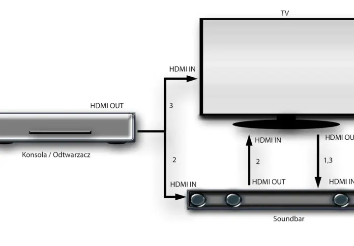 Schemat połączeń urządzeń audio-wideo. Pokazuje, jak HDMI ARC umożliwia dwukierunkową komunikację między TV a soundbarem.