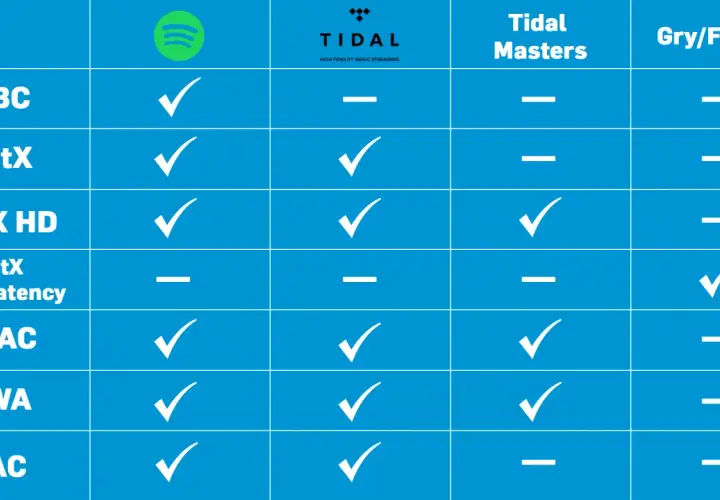 Tabela porównująca kodeki audio: aptX, aptX HD, aptX Low Latency, LDAC, HWA, AAC z platformami Spotify, Tidal, Tidal Masters i Gry/Filmy.