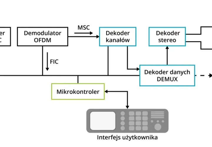 Schemat blokowy radiostacji: tuner, demodulator, dekodery kanałów, stereo i danych, mikrokontroler oraz interfejs użytkownika.