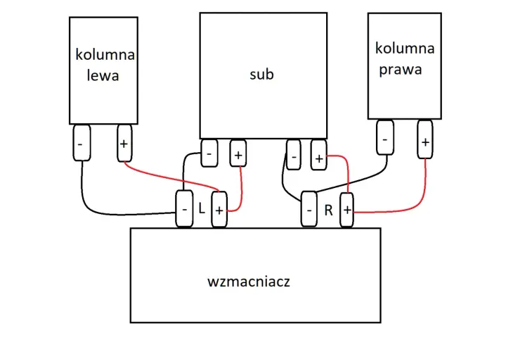 Schemat pokazuje, jak podłączyć subwoofer (sub) do wzmacniacza, łącząc go z lewą (kolumna lewa) i prawą (kolumna prawa) kolumną.