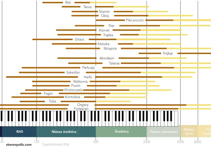 Wykres pokazuje zakresy częstotliwości instrumentów. Od niskich decybeli basu po wysokie dźwięki fletu piccolo.