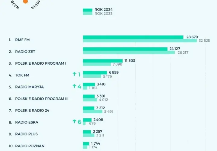 Ile zarabia się w RMF FM? Prześwietlamy pensje radiowców