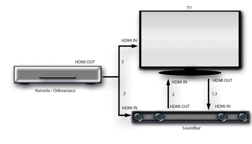 Schemat połączeń urządzeń audio-wideo. Pokazuje, jak HDMI ARC umożliwia dwukierunkową komunikację między TV a soundbarem.