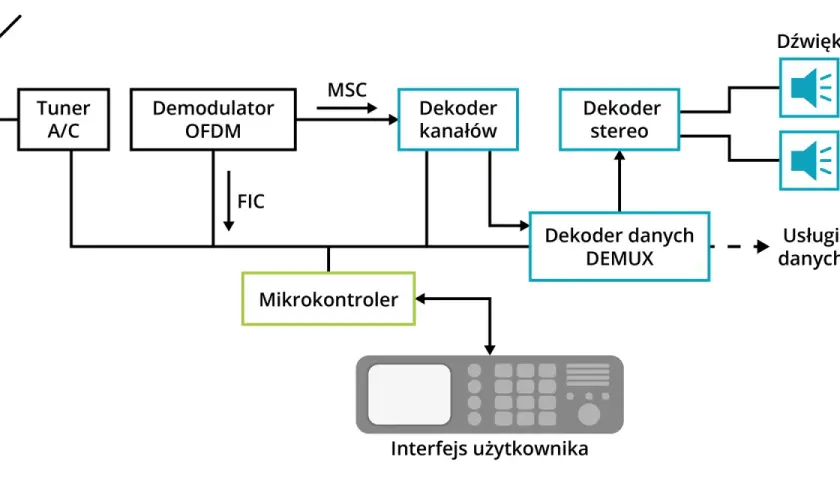 Schemat blokowy radiostacji: tuner, demodulator, dekodery kanałów, stereo i danych, mikrokontroler oraz interfejs użytkownika.