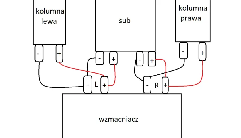 Schemat pokazuje, jak podłączyć subwoofer (sub) do wzmacniacza, łącząc go z lewą (kolumna lewa) i prawą (kolumna prawa) kolumną.