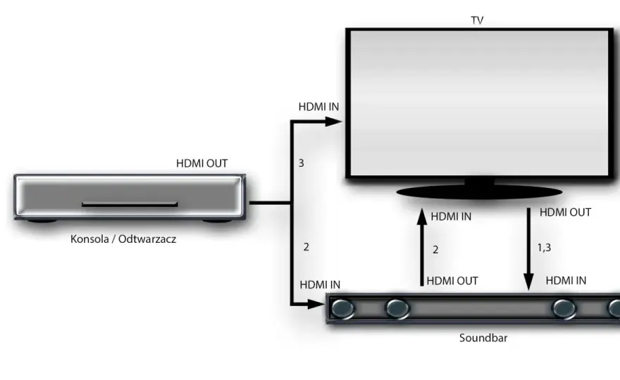 HDMI ARC i eARC - Czym się różnią i jak je poprawnie podłączyć?