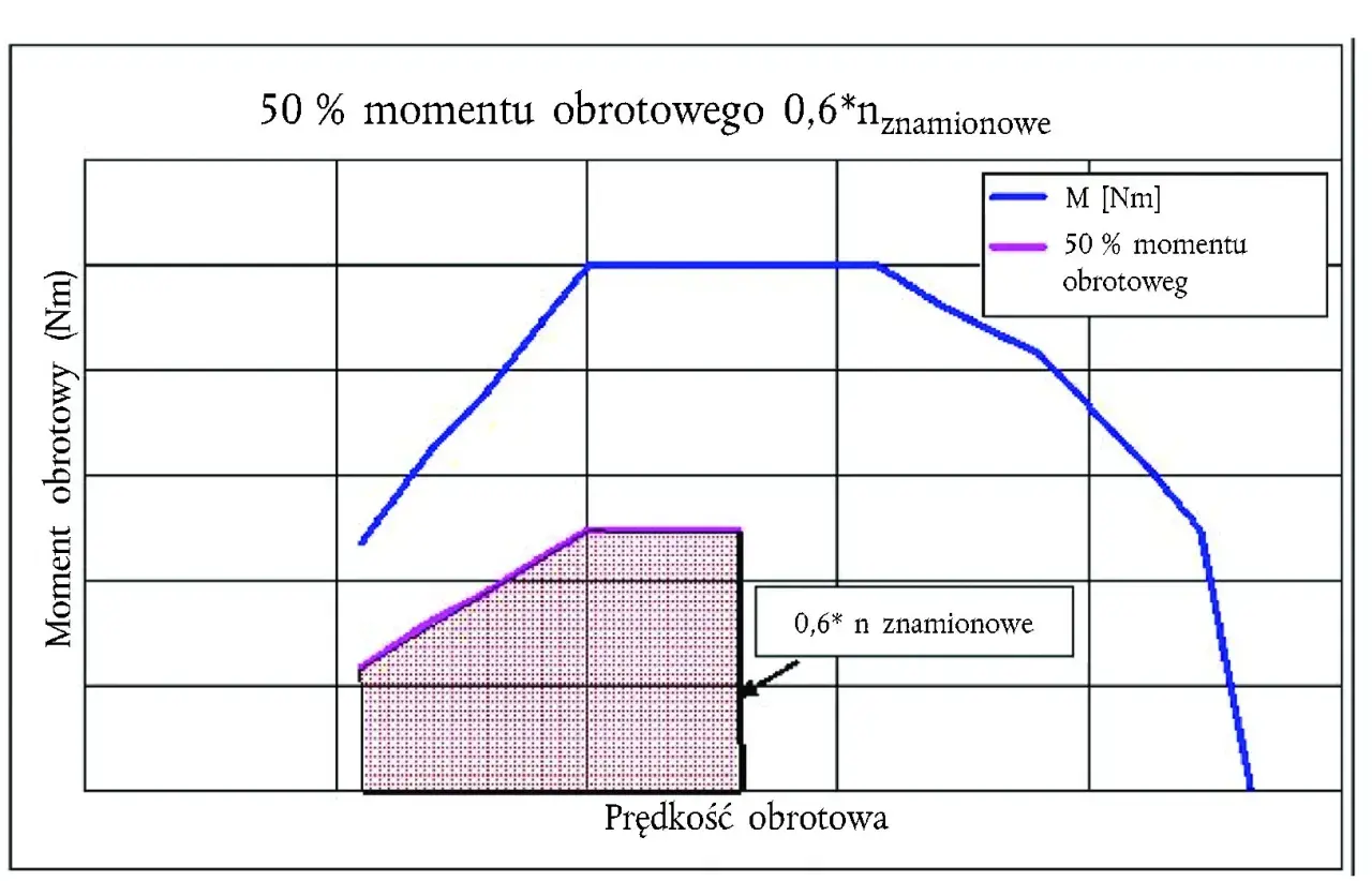 Wykres momentu obrotowego vs. prędkości obrotowej. Pokazuje pasmo przenoszenia dla 50% momentu obrotowego i momentu znamionowego.