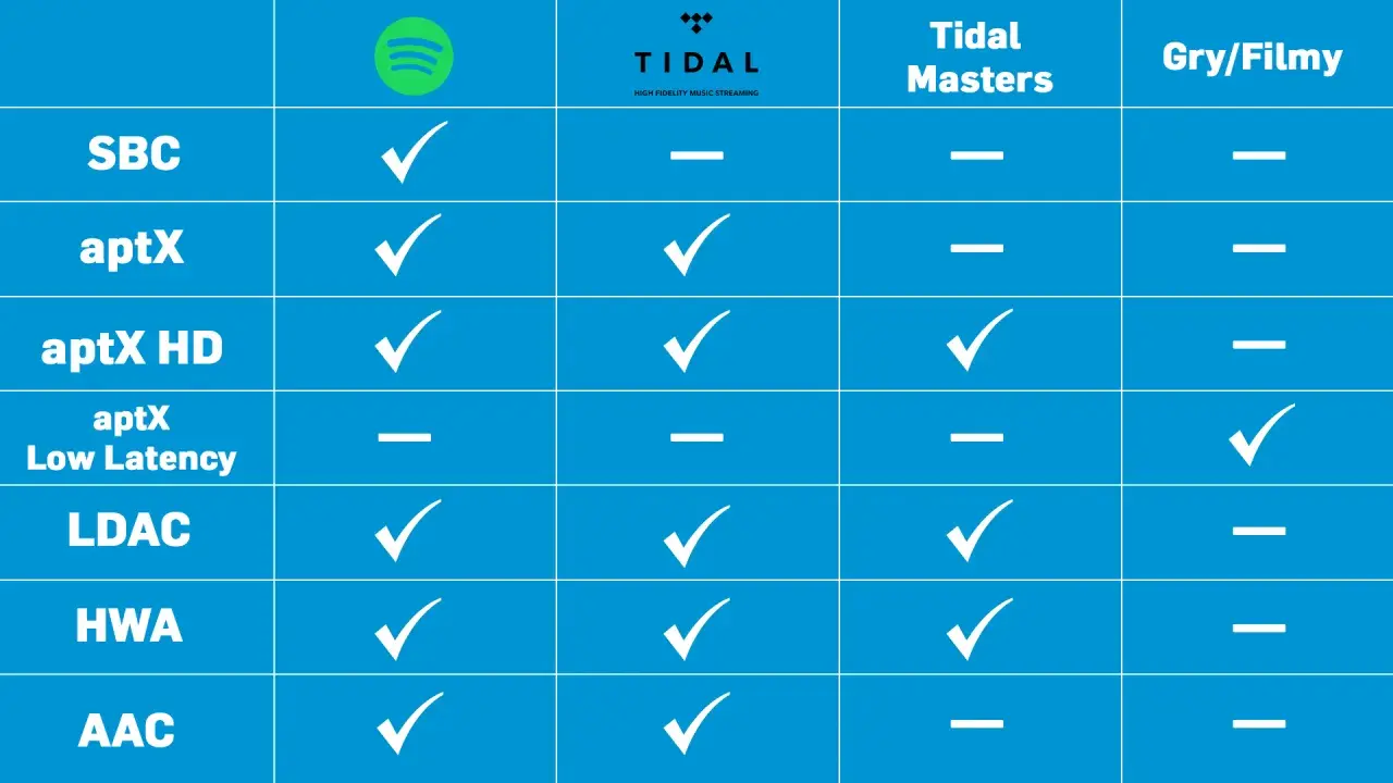 Tabela porównująca kodeki audio: aptX, aptX HD, aptX Low Latency, LDAC, HWA, AAC z platformami Spotify, Tidal, Tidal Masters i Gry/Filmy.