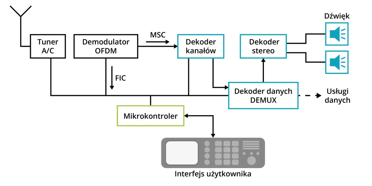 Schemat blokowy radiostacji: tuner, demodulator, dekodery kanałów, stereo i danych, mikrokontroler oraz interfejs użytkownika.