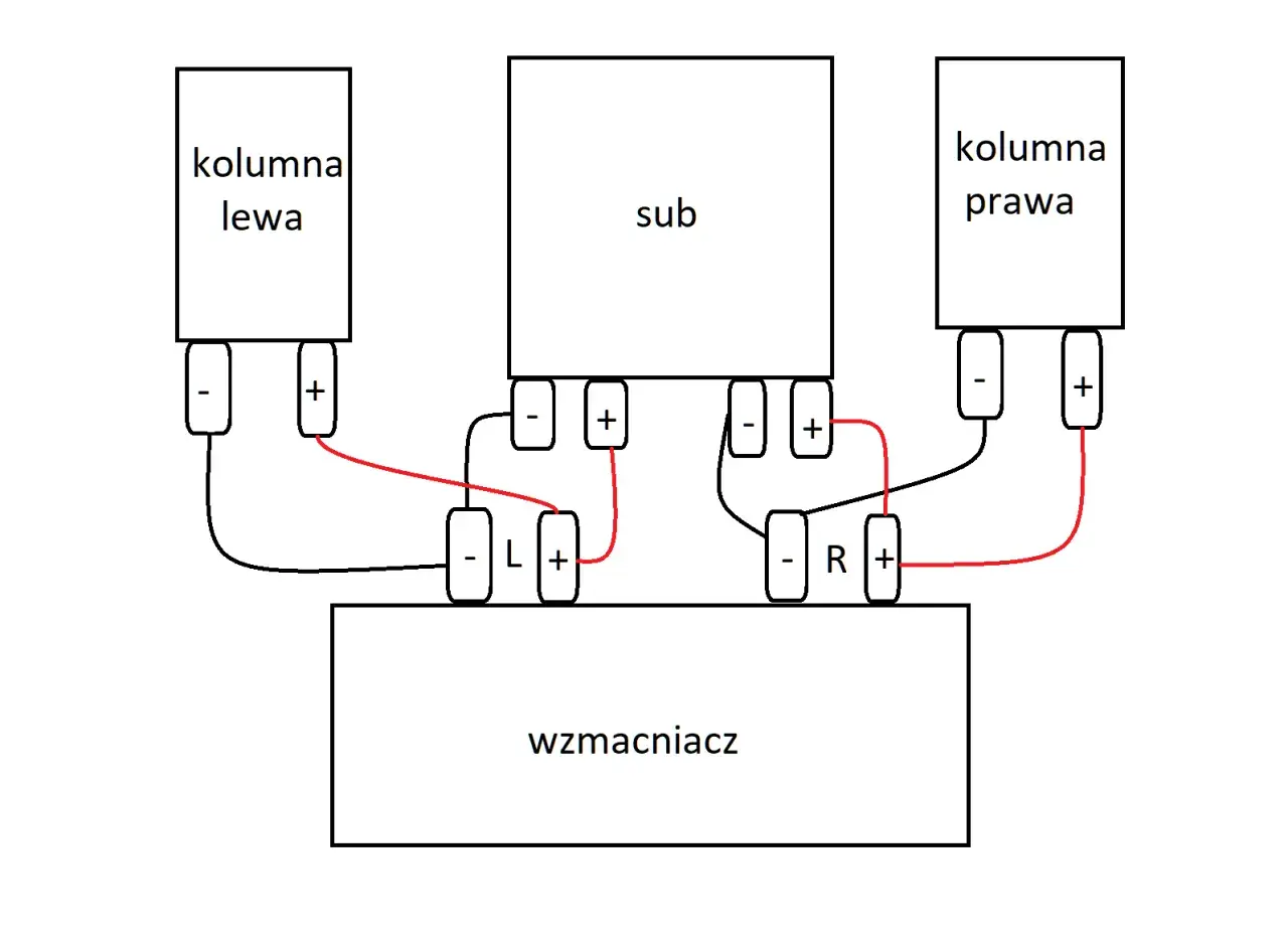 Schemat pokazuje, jak podłączyć subwoofer (sub) do wzmacniacza, łącząc go z lewą (kolumna lewa) i prawą (kolumna prawa) kolumną.