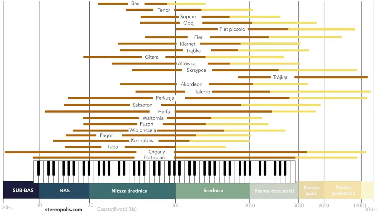 Wykres pokazuje zakresy częstotliwości instrumentów. Od niskich decybeli basu po wysokie dźwięki fletu piccolo.