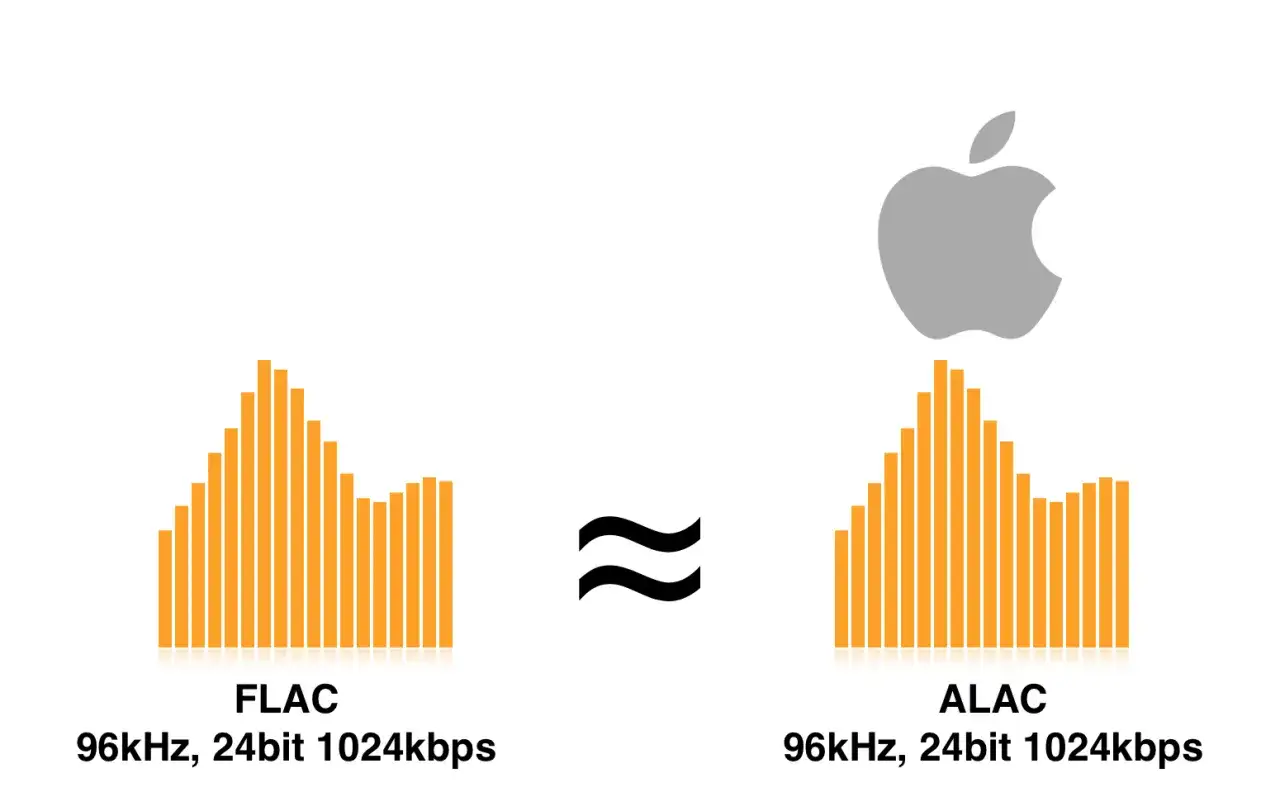 Porównanie jakości dźwięku: FLAC i ALAC (Apple) przy 96kHz, 24bit 1024kbps.