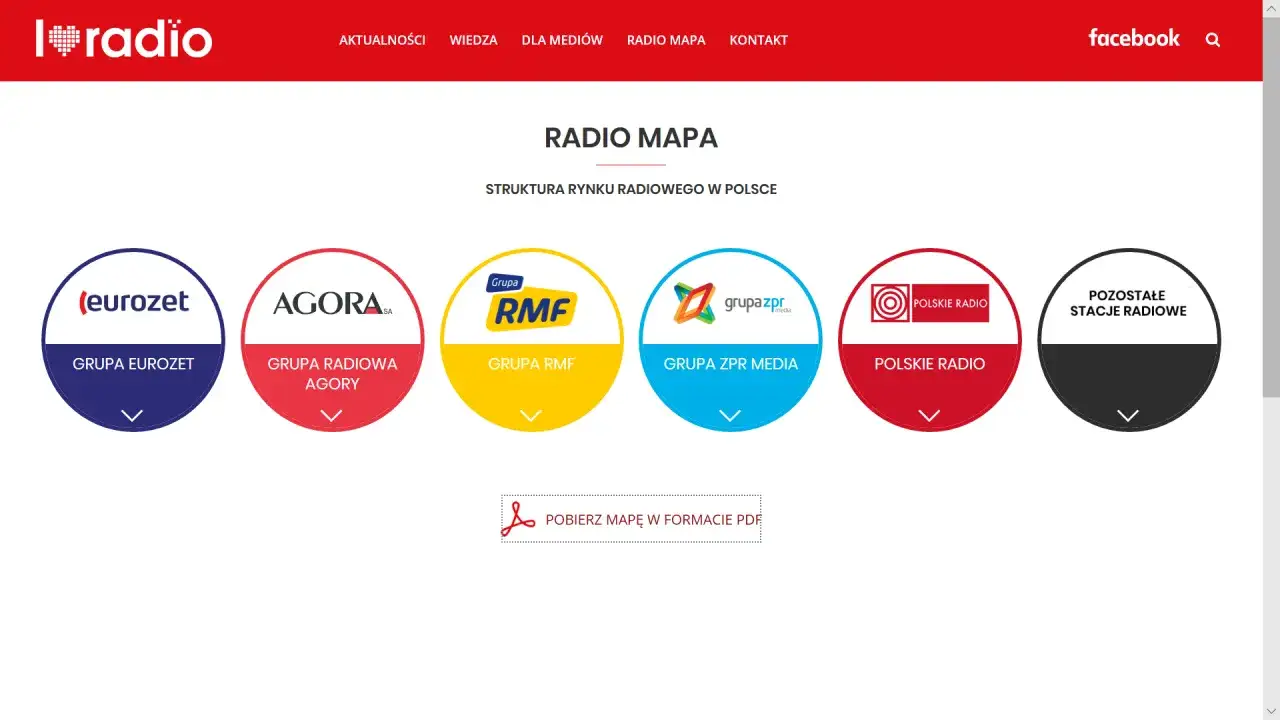 Radio Mapa prezentuje strukturę rynku radiowego w Polsce, pokazując grupy takie jak Eurozet, Agora, RMF, ZPR Media, Polskie Radio i inne stacje radiowe.