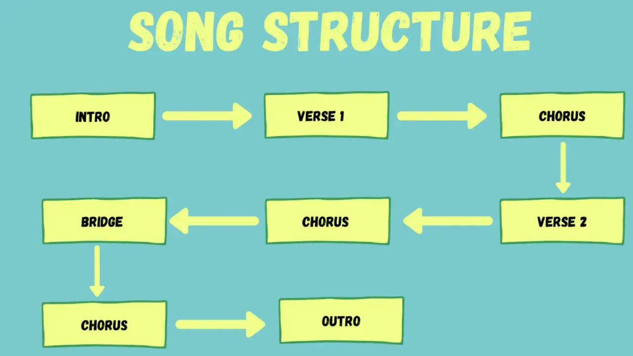 Schemat struktury piosenki: Intro, wers 1, refren, wers 2, refren, bridge, refren, outro.